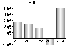 営業活動によるキャッシュフロー