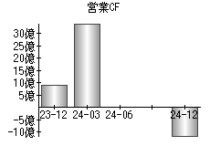 営業活動によるキャッシュフロー