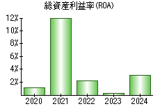 総資産利益率(ROA)