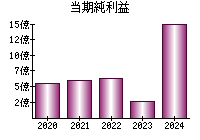 当期純利益