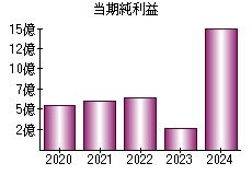 当期純利益