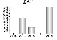 営業活動によるキャッシュフロー