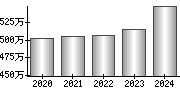 平均年収（単独）