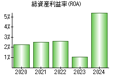 総資産利益率(ROA)