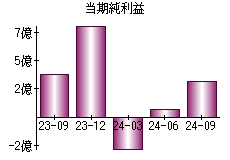 当期純利益