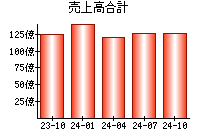 売上高合計