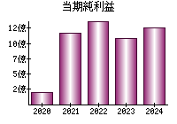 当期純利益