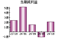 当期純利益