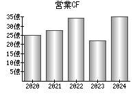 営業活動によるキャッシュフロー