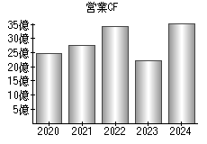 営業活動によるキャッシュフロー