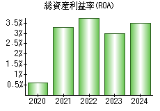 総資産利益率(ROA)