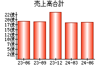 売上高合計