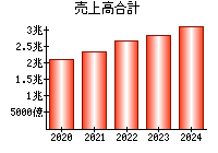 売上高合計