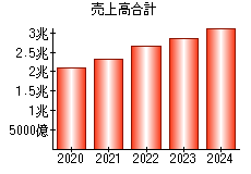 売上高合計