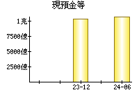 現預金等