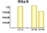 現預金等