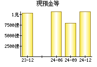 現預金等