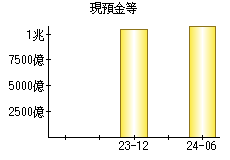 現預金等