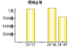 現預金等