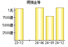 現預金等