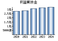 利益剰余金