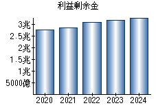 利益剰余金