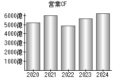 営業活動によるキャッシュフロー