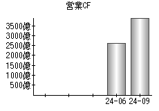 営業活動によるキャッシュフロー