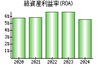 総資産利益率(ROA)