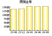 現預金等