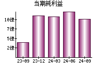 当期純利益