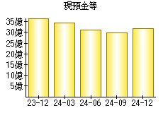 現預金等