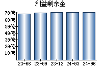 利益剰余金