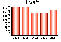 売上高合計