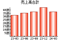 売上高合計