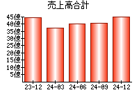 売上高合計