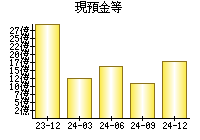 現預金等