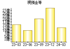 現預金等