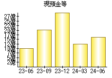 現預金等