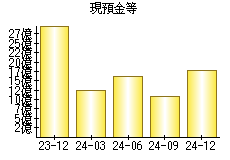 現預金等