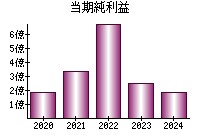 当期純利益