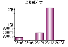 当期純利益