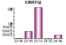 当期純利益