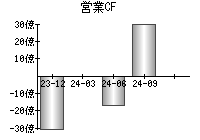 営業活動によるキャッシュフロー