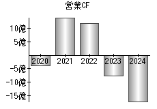 営業活動によるキャッシュフロー