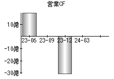 営業活動によるキャッシュフロー