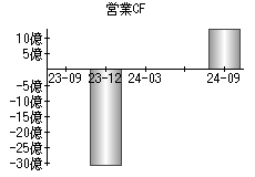 営業活動によるキャッシュフロー