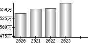 平均年収（単独）