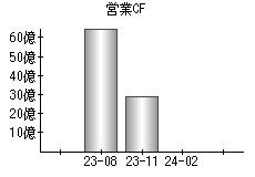 営業活動によるキャッシュフロー