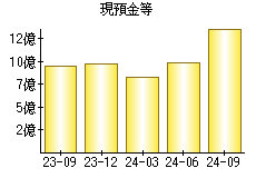 現預金等